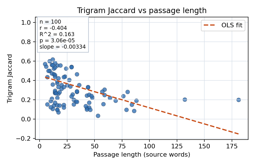 Trigram Jaccard vs passage length