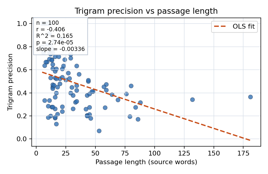 Trigram precision vs passage length