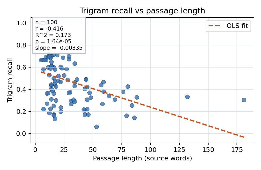 Trigram recall vs passage length
