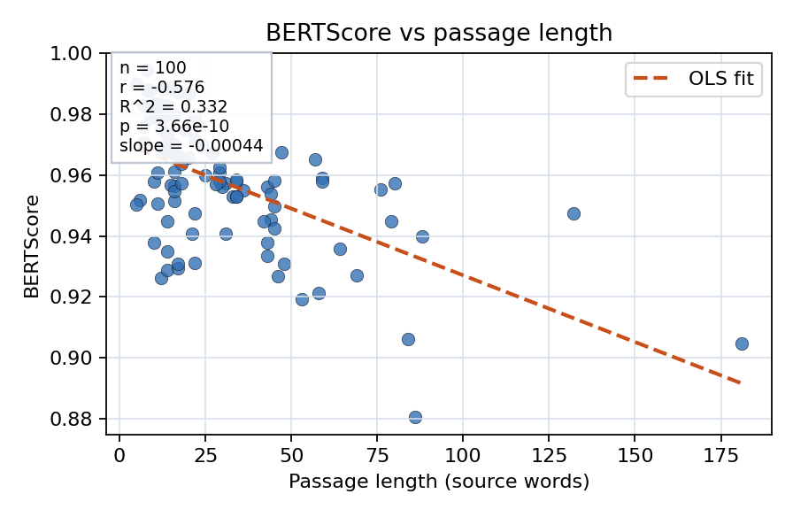 BERTScore vs passage length