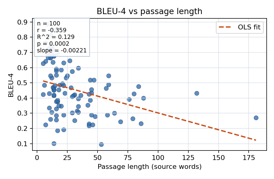 BLEU-4 vs passage length