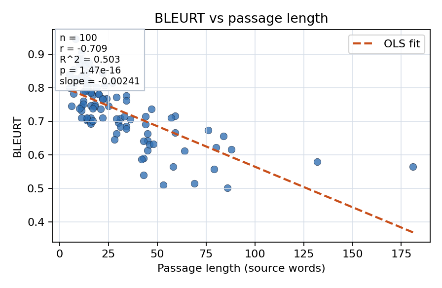 BLEURT vs passage length
