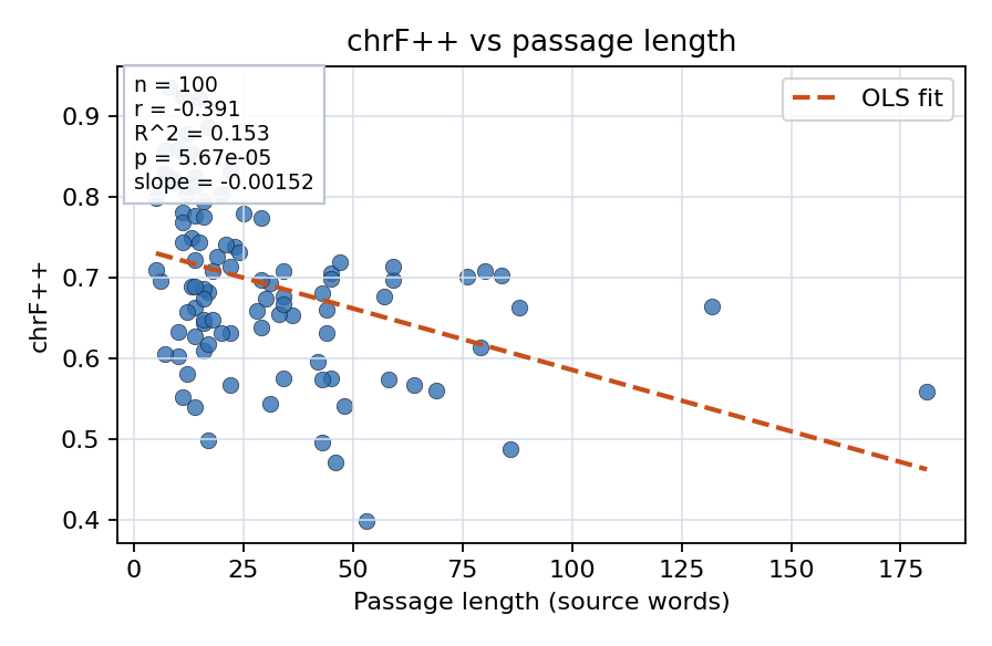chrF++ vs passage length