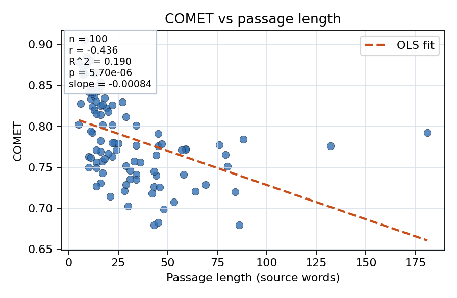 COMET vs passage length