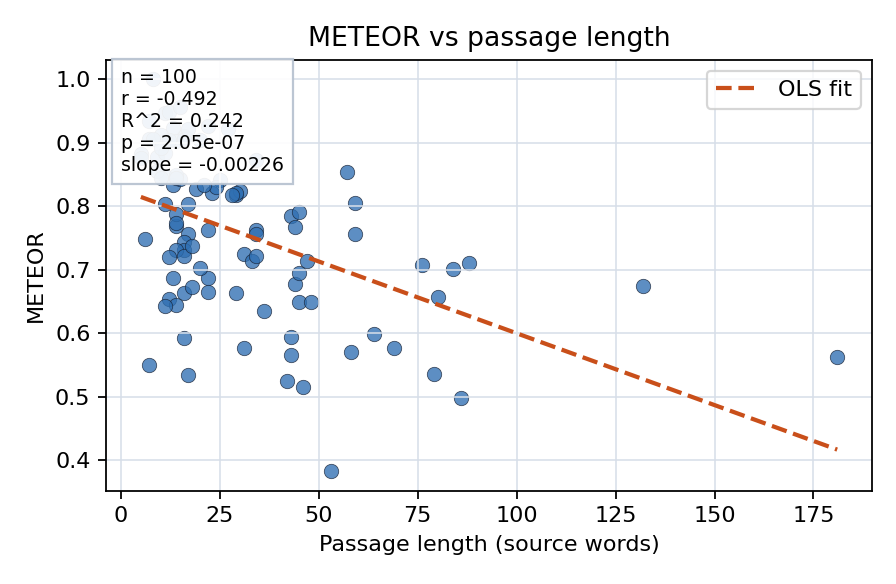 METEOR vs passage length