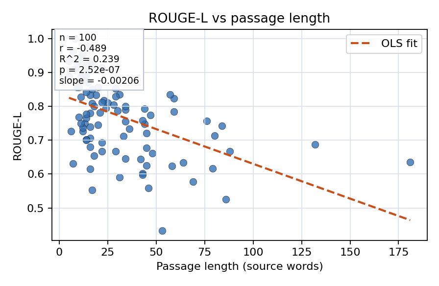 ROUGE-L vs passage length