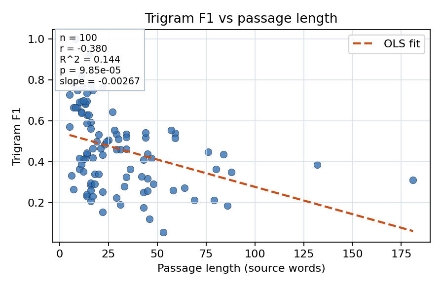 Trigram F1 vs passage length