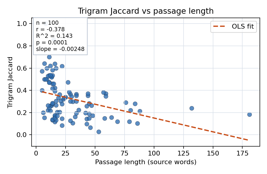 Trigram Jaccard vs passage length