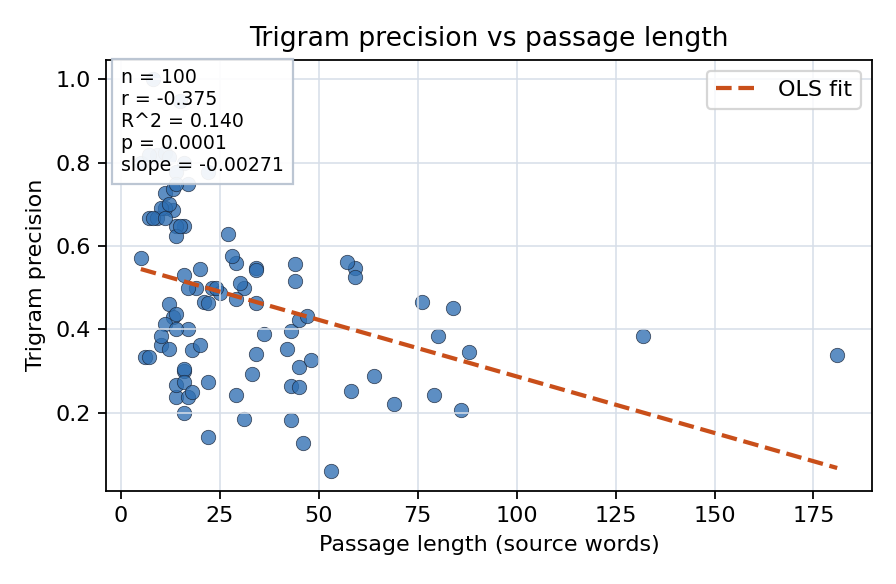 Trigram precision vs passage length