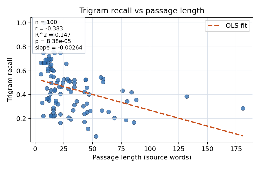 Trigram recall vs passage length