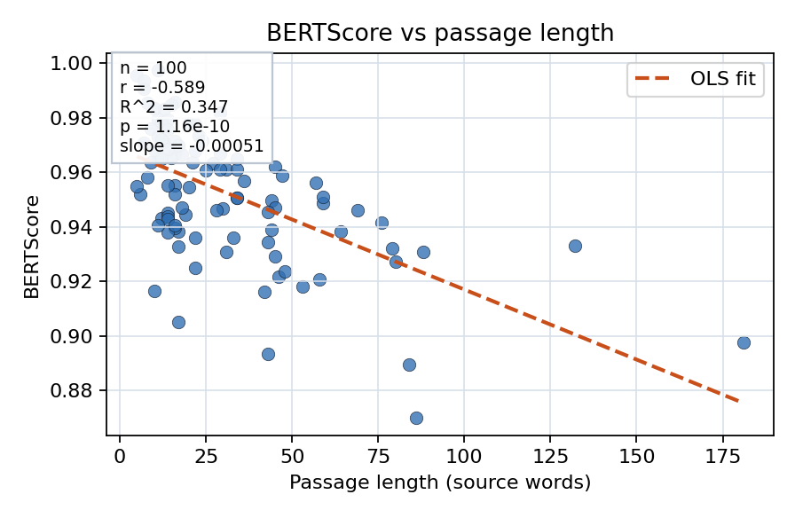 BERTScore vs passage length