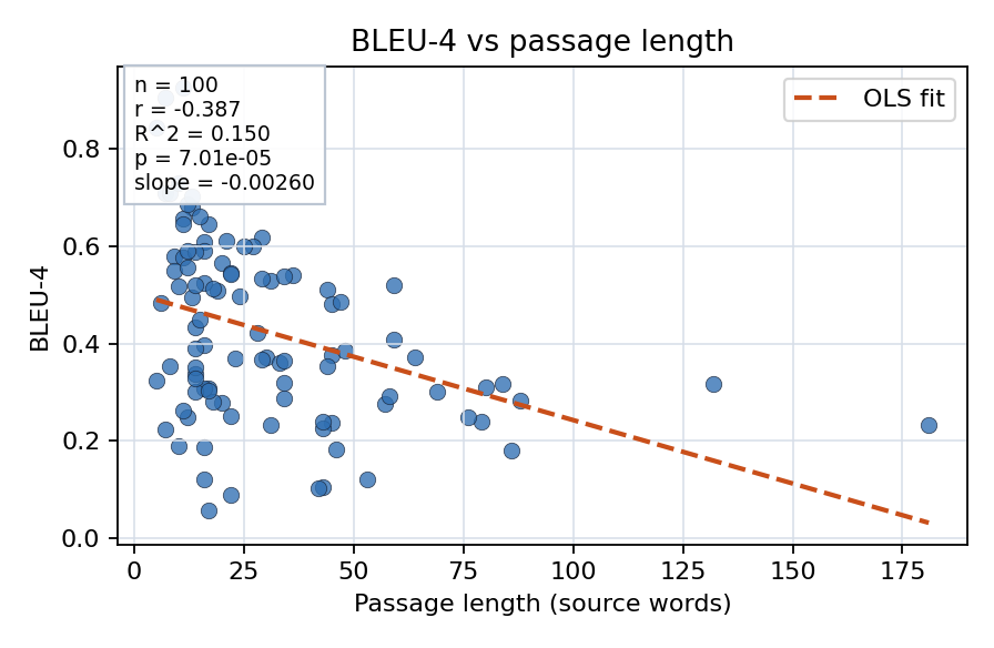 BLEU-4 vs passage length