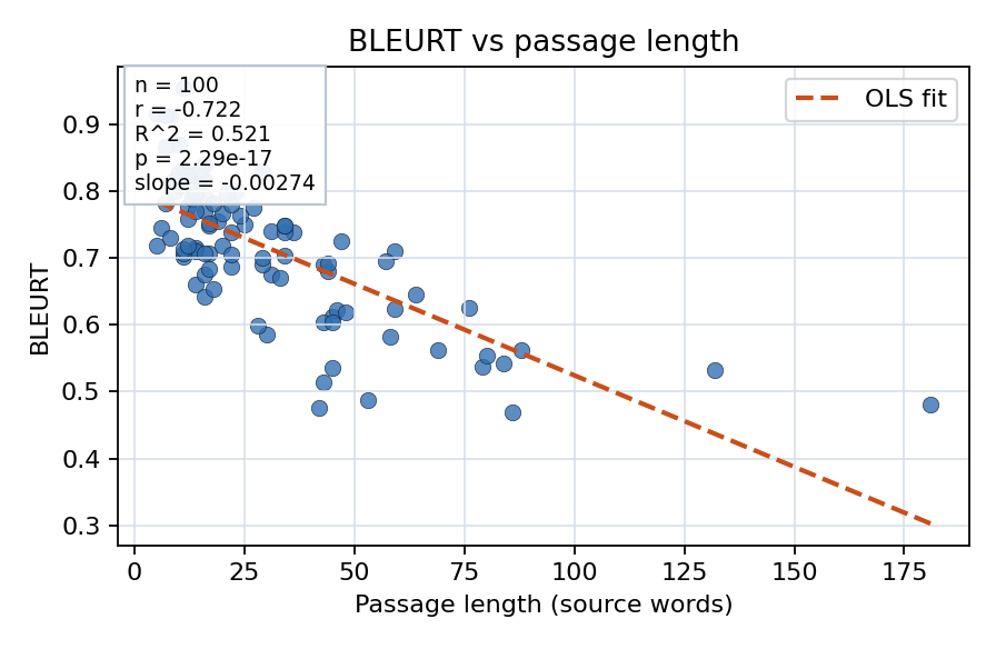 BLEURT vs passage length