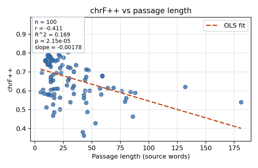 chrF++ vs passage length