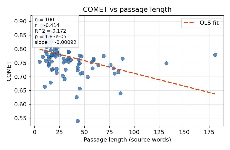 COMET vs passage length
