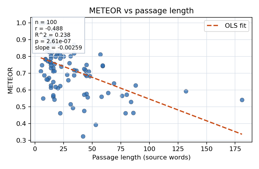 METEOR vs passage length