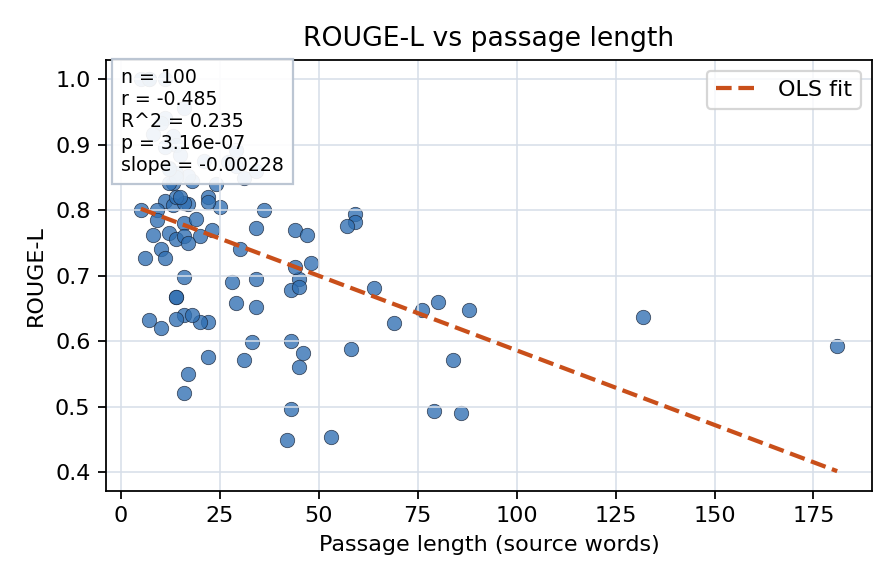 ROUGE-L vs passage length