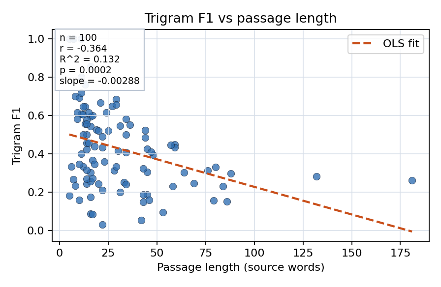 Trigram F1 vs passage length