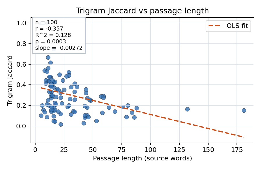 Trigram Jaccard vs passage length