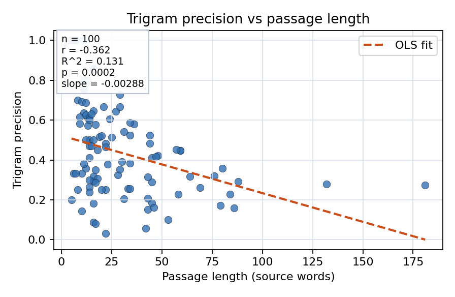 Trigram precision vs passage length