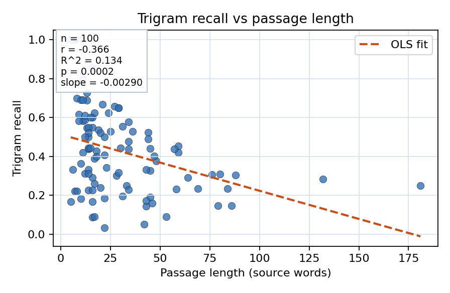 Trigram recall vs passage length