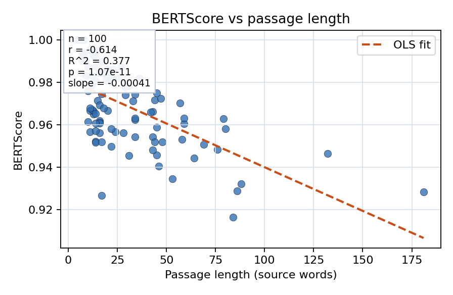 BERTScore vs passage length