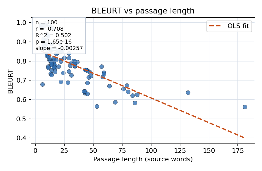 BLEURT vs passage length