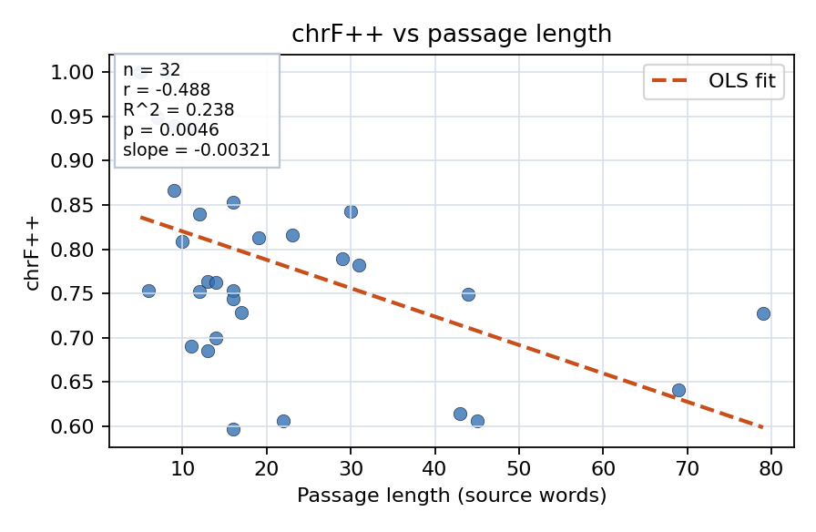chrF++ vs passage length