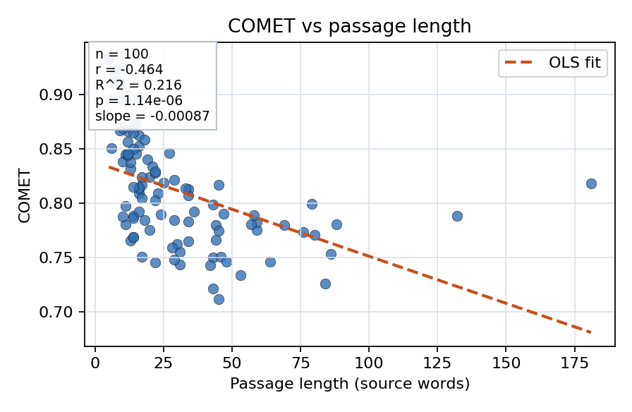 COMET vs passage length