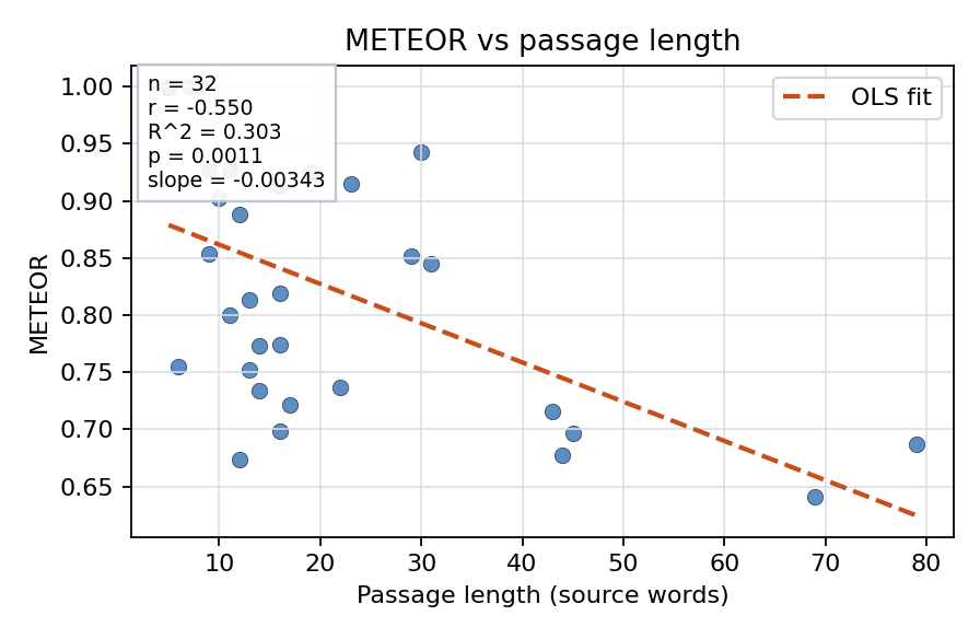 METEOR vs passage length