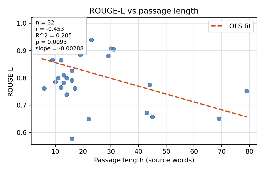 ROUGE-L vs passage length