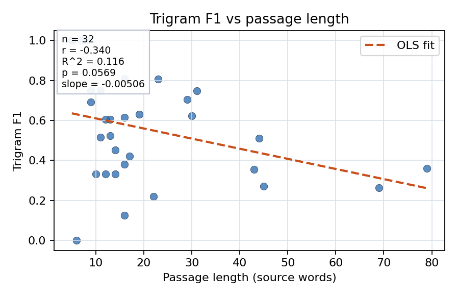 Trigram F1 vs passage length
