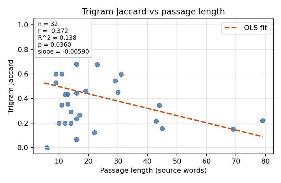 Trigram Jaccard vs passage length