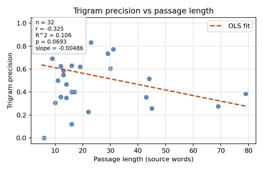Trigram precision vs passage length