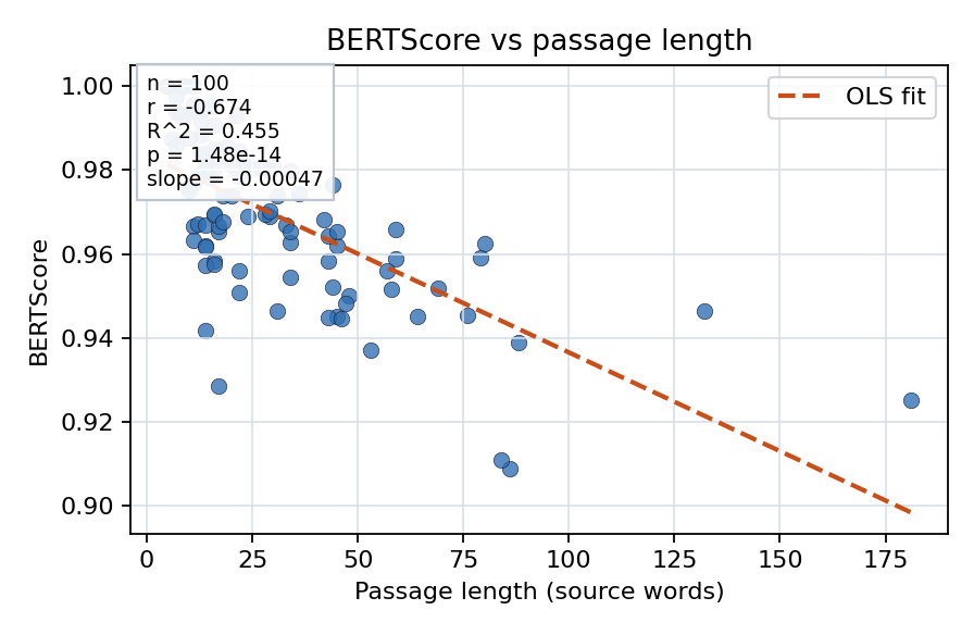 BERTScore vs passage length
