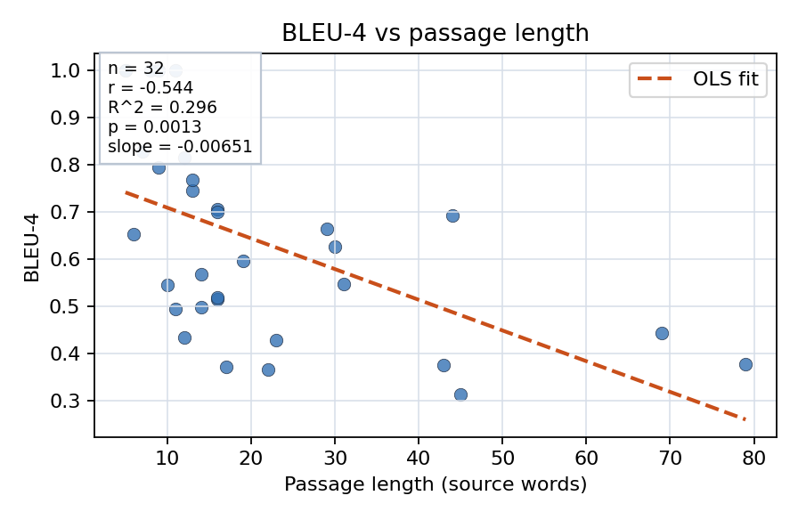BLEU-4 vs passage length