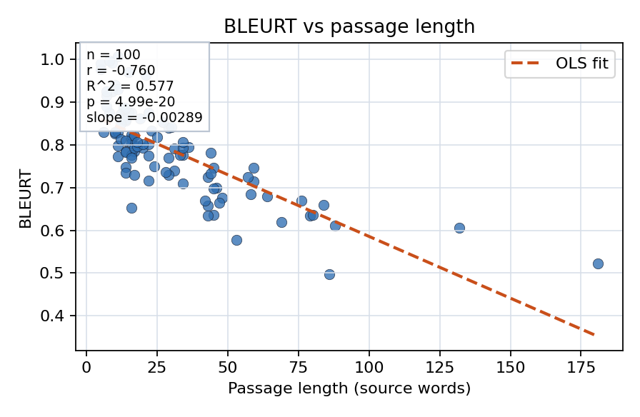 BLEURT vs passage length