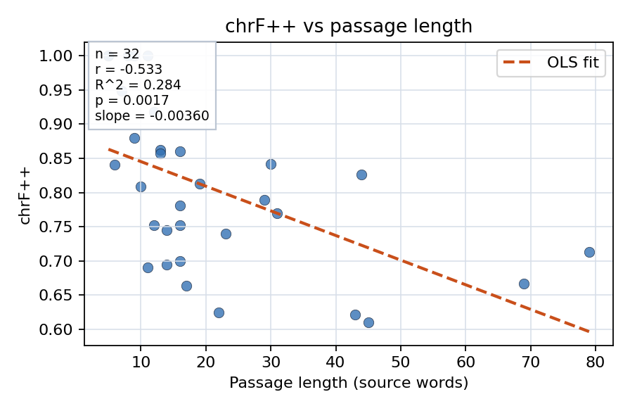 chrF++ vs passage length
