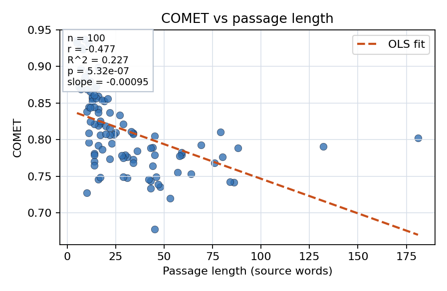 COMET vs passage length