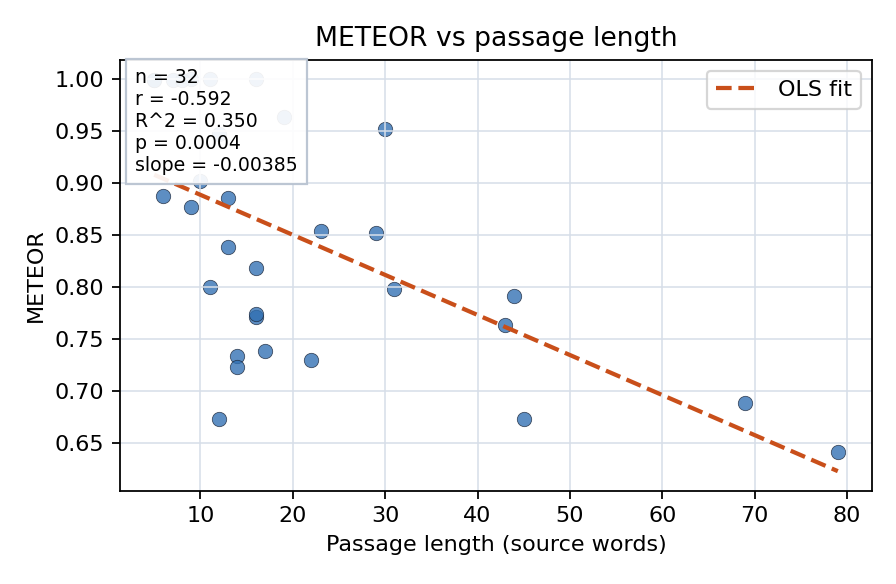 METEOR vs passage length