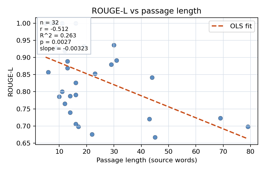 ROUGE-L vs passage length