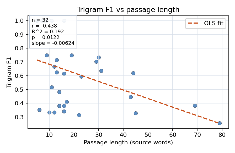 Trigram F1 vs passage length