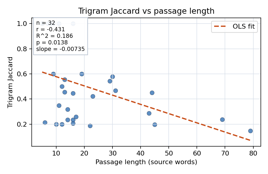 Trigram Jaccard vs passage length