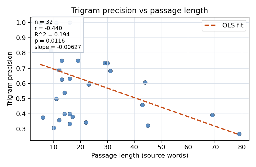 Trigram precision vs passage length