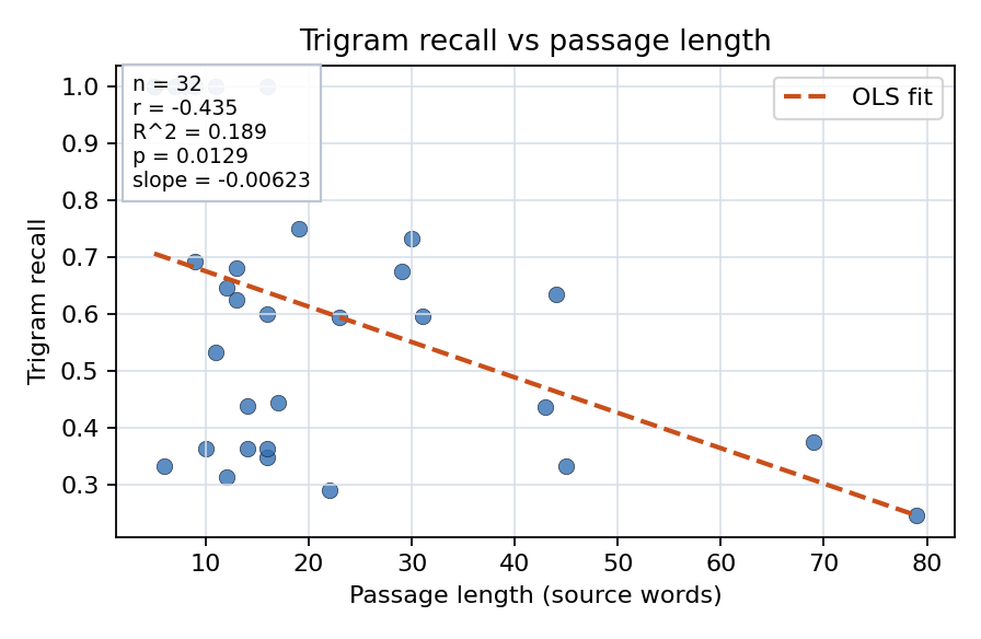 Trigram recall vs passage length