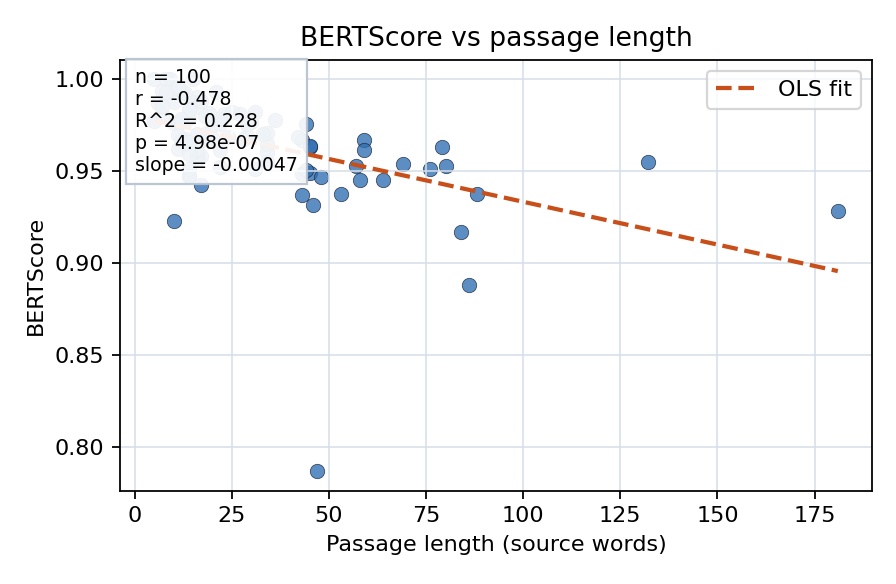 BERTScore vs passage length