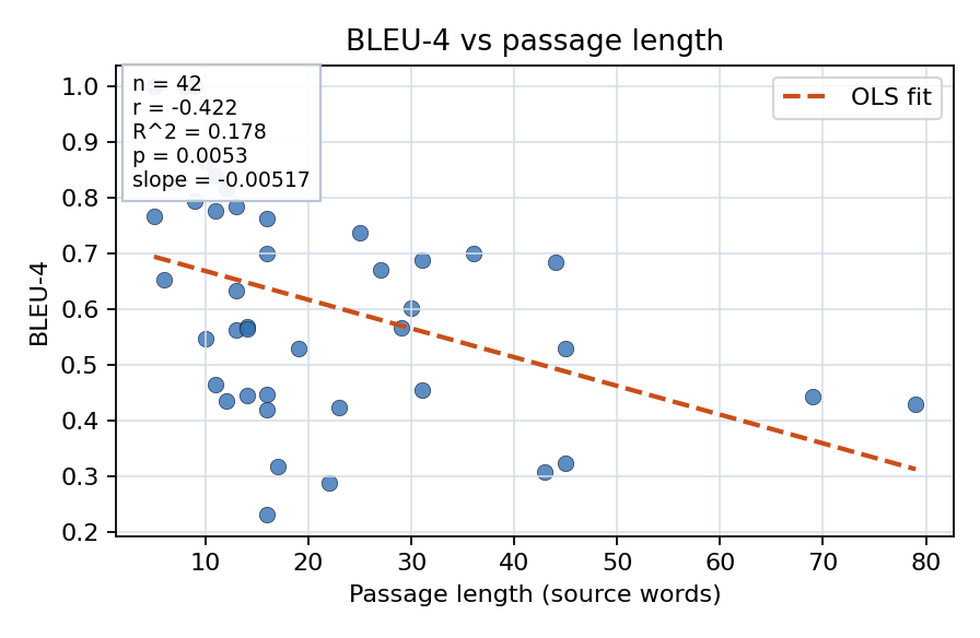 BLEU-4 vs passage length