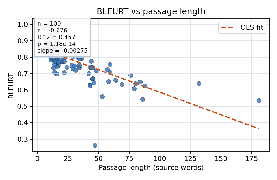 BLEURT vs passage length