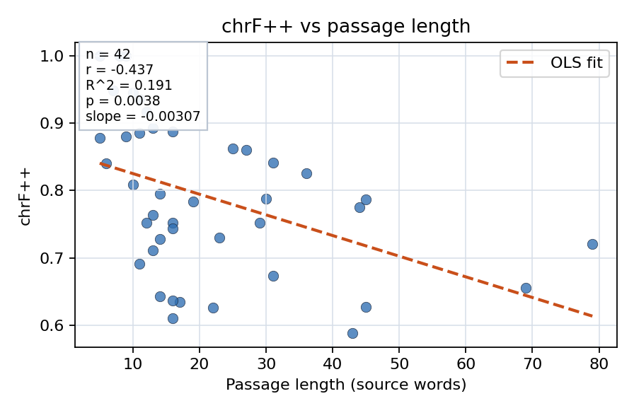 chrF++ vs passage length