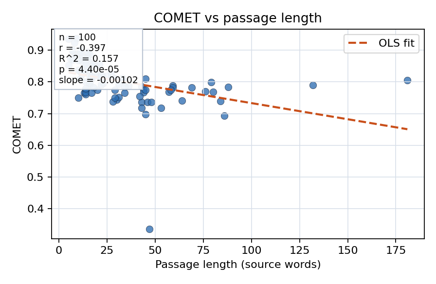 COMET vs passage length